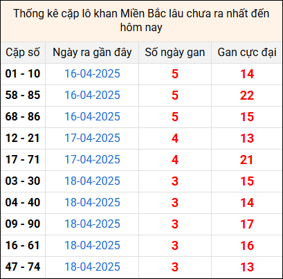 Bảng thống kê cặp lô gan lì lâu về tính tới 22/4