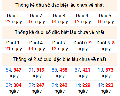 Bảng thống kê 2 số cuối đặc biệt gan ngày 22/4