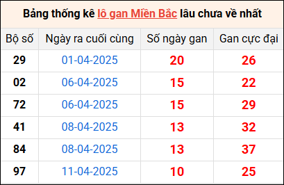 Bảng thống lô khan lâu chưa về ngày 22/4