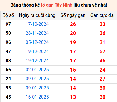 Bảng thống kê lô gan Tây Ninh lâu về nhất 24/4/2025