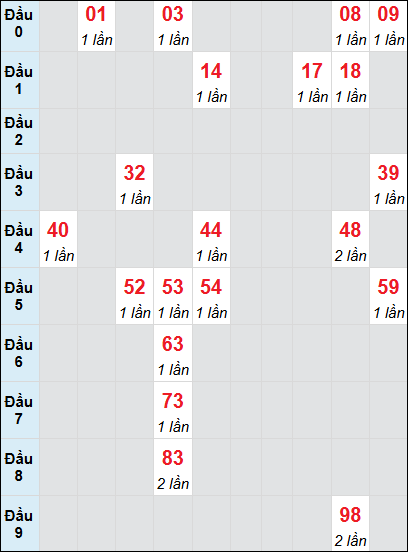 Soi cầu bạch thủ đài Quảng Bình ngày 24/4/2025
