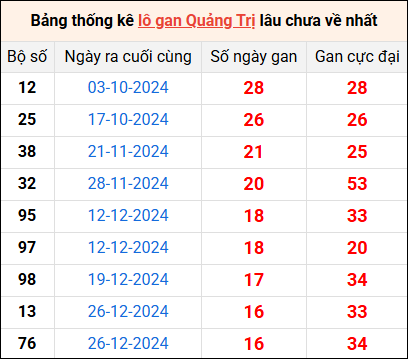 Bảng thống kê lô gan Quảng Trị lâu về nhất 24/4/2025