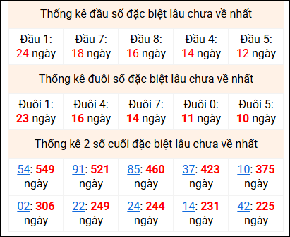 Bảng thống kê 2 số cuối đặc biệt gan ngày 24/4
