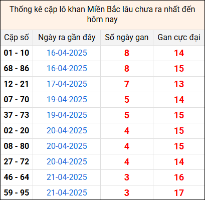 Bảng thống kê cặp lô gan lì lâu về tính tới 25/4