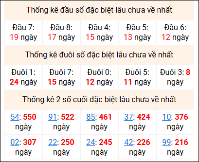 Bảng thống kê 2 số cuối đặc biệt gan ngày 25/4