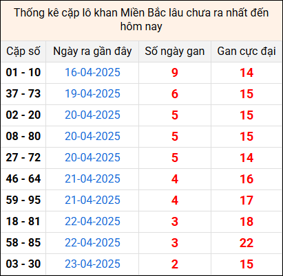 Bảng thống kê cặp lô gan lì lâu về tính tới 26/4