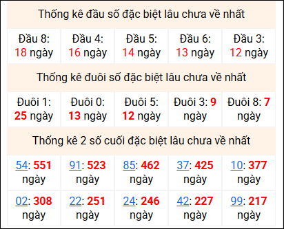 Bảng thống kê 2 số cuối đặc biệt gan ngày 26/4