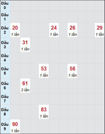 Soi cầu bạch thủ đài Đà Lạt ngày 27/4/2025