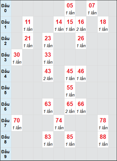 Soi cầu bạch thủ đài Tiền Giang ngày 27/4/2025