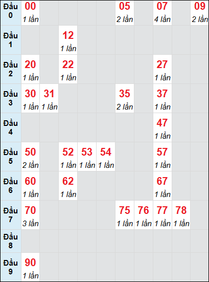 Soi cầu Đồng Tháp ngày 28/4/2025 theo bảng bạch thủ 3 ngày