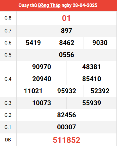 Quay thử XSDT ngày 28/4/2025 giờ hoàng đạo