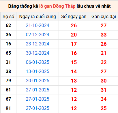 Bảng thống kê lô gan Đồng Tháp lâu về nhất 28/4/2025