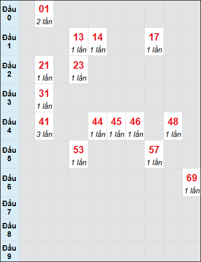 Soi cầu Cà Mau ngày 28/4/2025 theo bảng bạch thủ 3 ngày