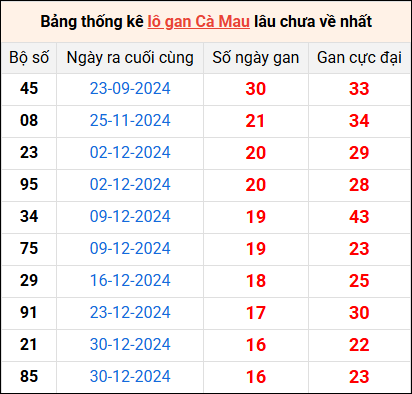 Bảng thống kê lô gan Cà Mau lâu về nhất 28/4/2025
