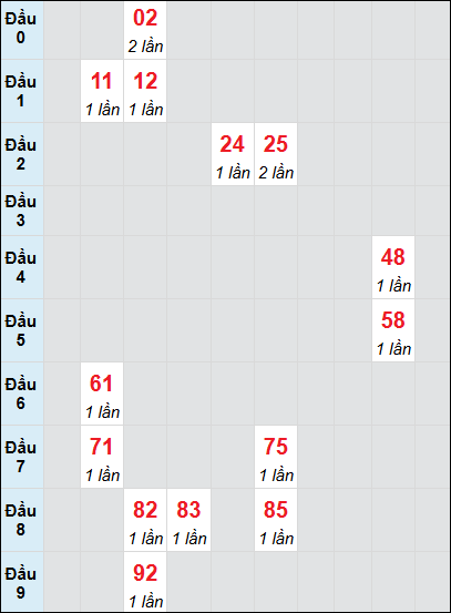 Soi cầu Huế ngày 28/4/2025 theo bảng bạch thủ 3 ngày