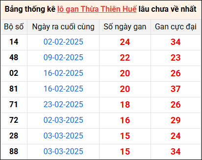 Bảng thống kê lô gan Huế lâu về nhất 28/4/2025