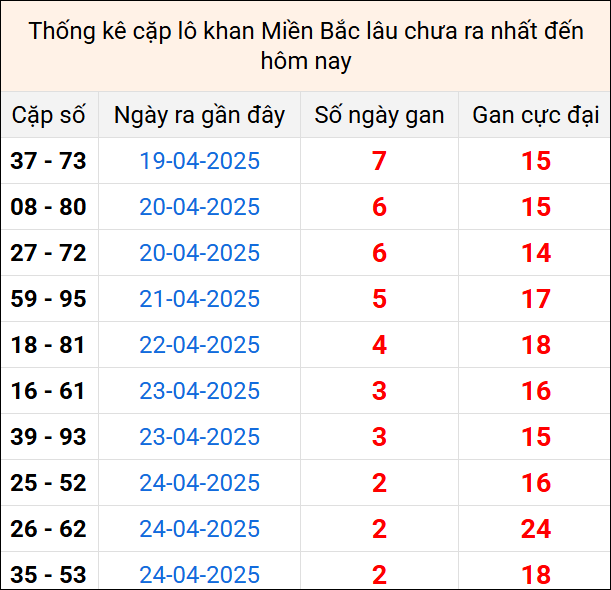 Bảng thống kê cặp lô gan lì lâu về tính tới 27/4