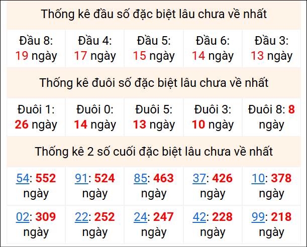 Bảng thống kê 2 số cuối đặc biệt gan ngày 27/4