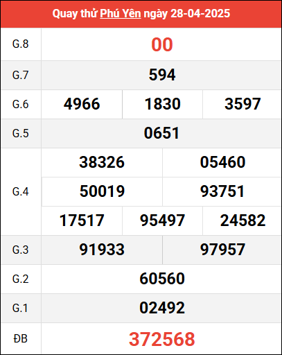 Quay thử XSPY ngày 28/4/2025 giờ hoàng đạo