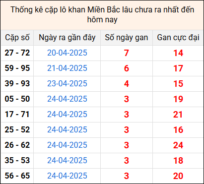 Bảng thống kê cặp lô gan lì lâu về tính tới 28/4