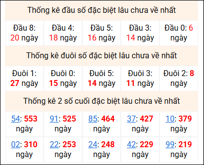 Bảng thống kê 2 số cuối đặc biệt gan ngày 28/4