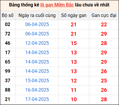 Bảng thống lô khan lâu chưa về ngày 28/4