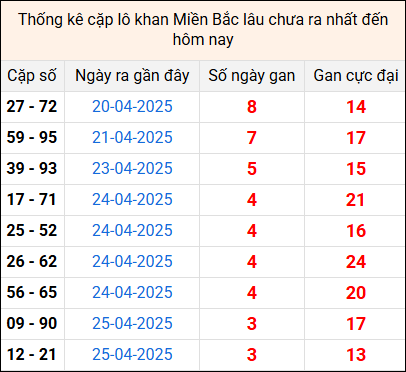 Bảng thống kê cặp lô gan lì lâu về tính tới 29/4