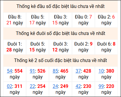 Bảng thống kê 2 số cuối đặc biệt gan ngày 29/4