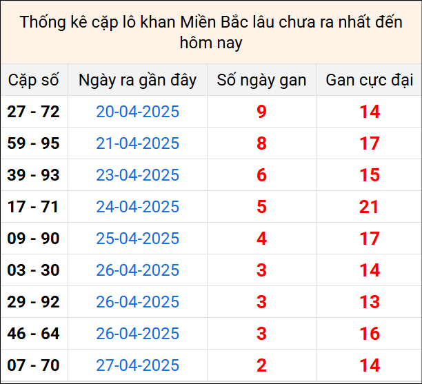 Bảng thống kê cặp lô gan lì lâu về tính tới 30/4