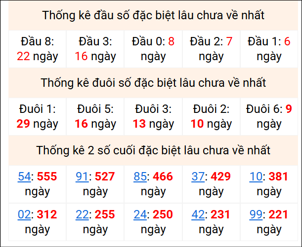 Bảng thống kê 2 số cuối đặc biệt gan ngày 30/4