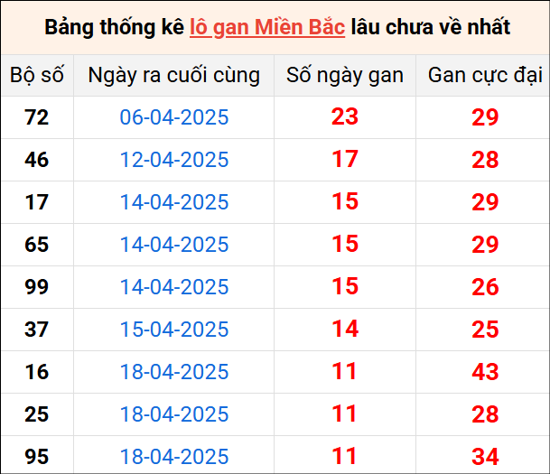 Bảng thống lô khan lâu chưa về ngày 30/4