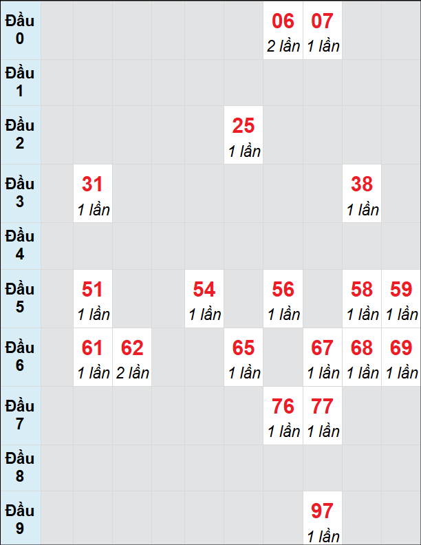 Soi cầu Quảng Bình ngày 1/5/2025 theo bảng bạch thủ 3 ngày