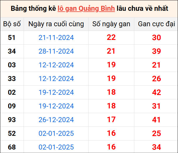Bảng thống kê lô gan Quảng Bình lâu về nhất 1/5/2025