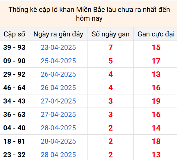 Bảng thống kê cặp lô gan lì lâu về tính tới 1/5