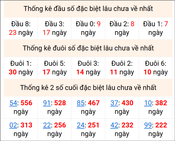 Bảng thống kê cặp lô gan lì lâu về tính tới 1/5