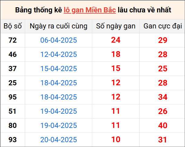 Bảng thống lô khan lâu chưa về ngày 1/5