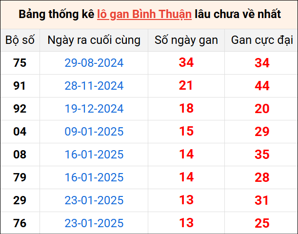 Bảng thống kê lô gan Bình Thuận lâu về nhất 1/5/2025