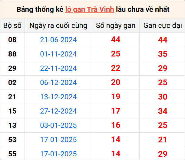 Bảng thống kê lô gan Trà Vinh lâu về nhất 2/5/2025