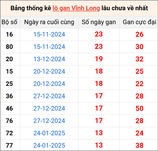 Bảng thống kê lô gan Vĩnh Long lâu về nhất 2/5/2025