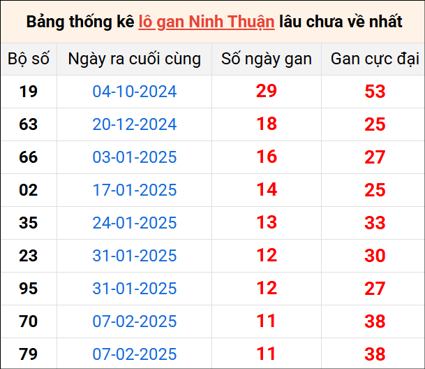 Bảng thống kê lô gan Ninh Thuận lâu về nhất 2/5/2025