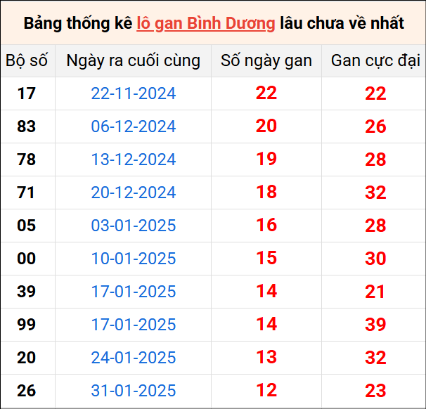 Bảng thống kê lô gan Bình Dương lâu về nhất 2/5/2025