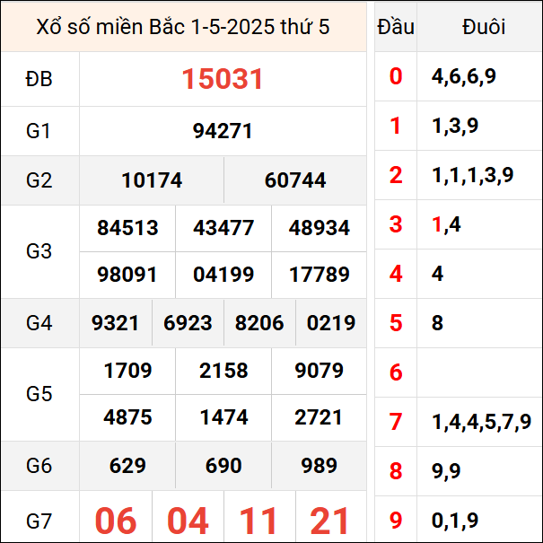 Bảng kết quả hôm qua ngày 1/5/2025
