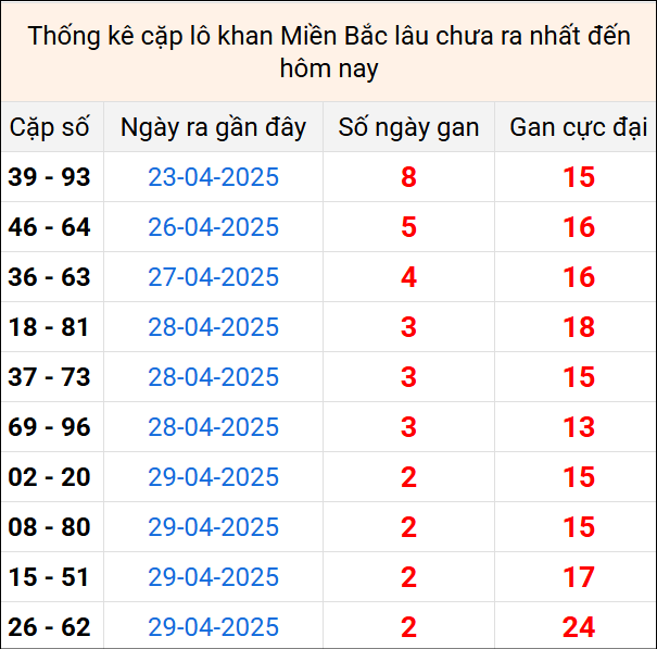 Bảng thống kê cặp lô gan lì lâu về tính tới 2/5