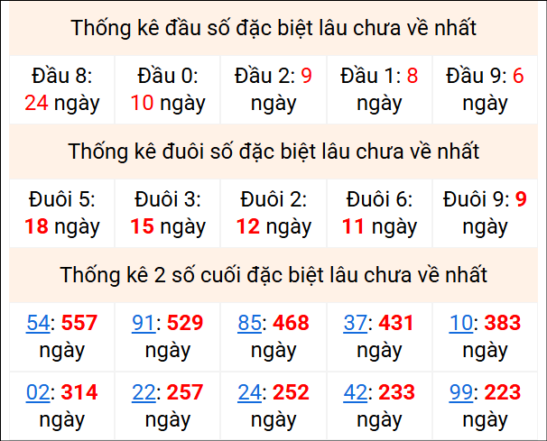 Bảng thống kê 2 số cuối đặc biệt gan ngày 2/5