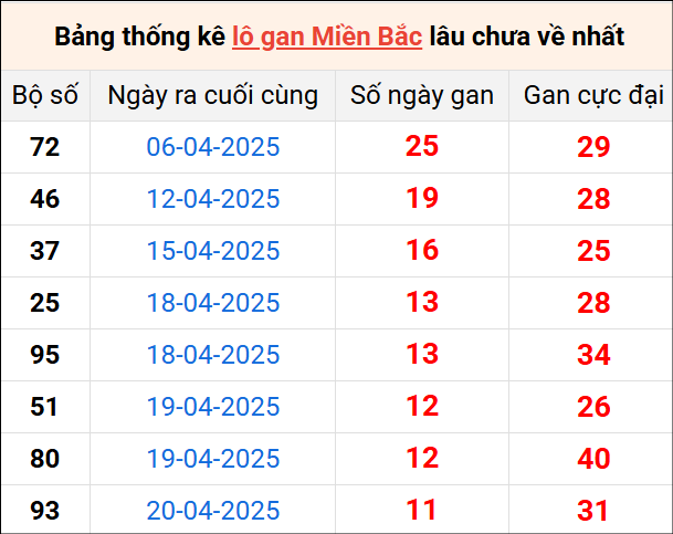 Bảng thống lô khan lâu chưa về ngày 2/5
