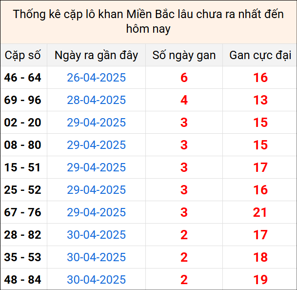 Bảng thống kê cặp lô gan lì lâu về tính tới 3/5