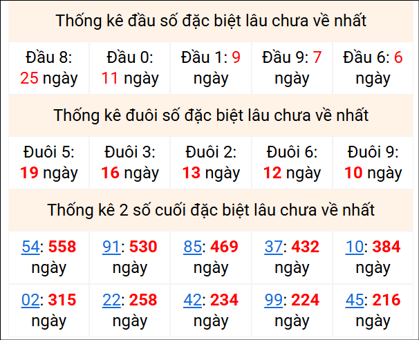 Bảng thống kê 2 số cuối đặc biệt gan ngày 3/5