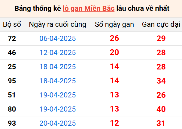 Bảng thống lô khan lâu chưa về ngày 3/5
