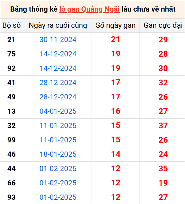Bảng thống kê lô gan Quảng Ngãi lâu về nhất 3/5/2025