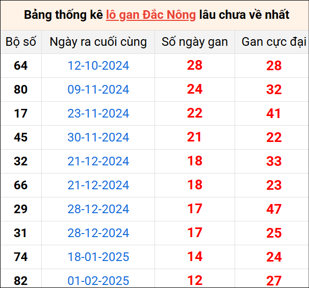 Bảng thống kê lô gan Đắc Nông lâu về nhất 3/5/2025